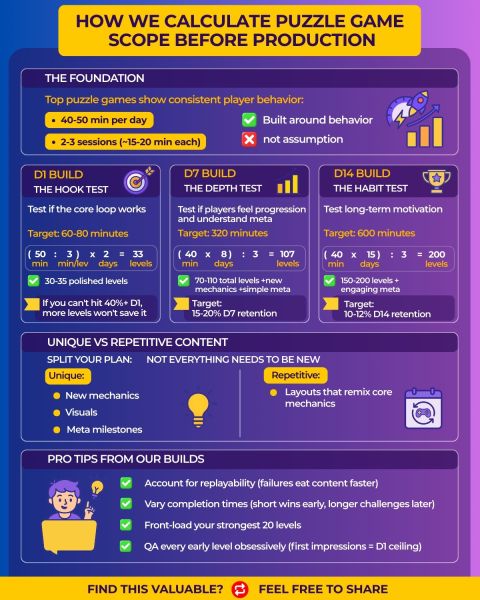 我们如何在生产前计算益智游戏的范围
过去我们靠猜测来构建测试50多个关卡所需的内容，并期待最佳结果
现在我们进行计算——这节省了数月的开发时间