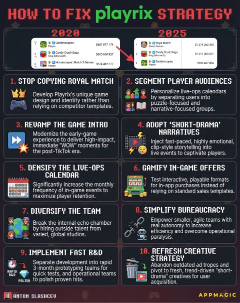 根据AppMagic的数据，近年来Playrix已完全失去了在三消市场的主导地位。早在2018至2020年间（当时我恰好在公司任职），