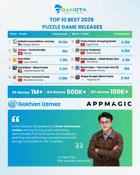 1.4%。这是你今日在解谜游戏领域实现百万下载量的概率