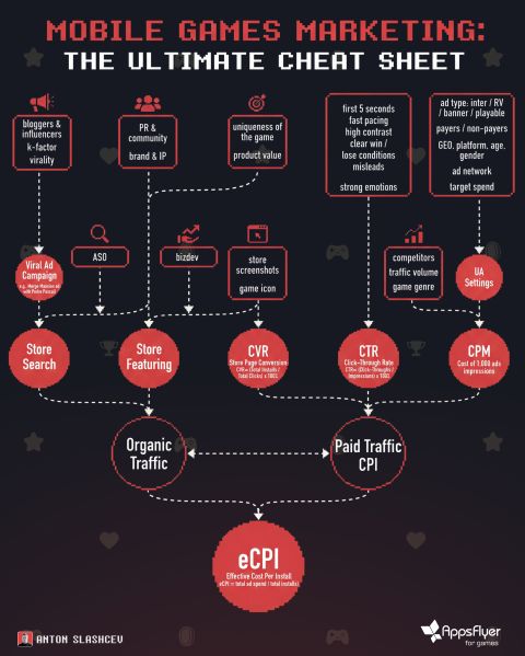 移动游戏营销速查指南  
与AppsFlyer合作，我们解析关键的移动营销指标。  
𝟭. 𝗧𝗵𝗲 𝗨𝗹𝘁𝗶𝗺𝗮𝘁𝗲 𝗚𝗼𝗮𝗹: 𝗲𝗖𝗣𝗜 🎯  
• 有效单次安装成本展示您真正的规模化能力