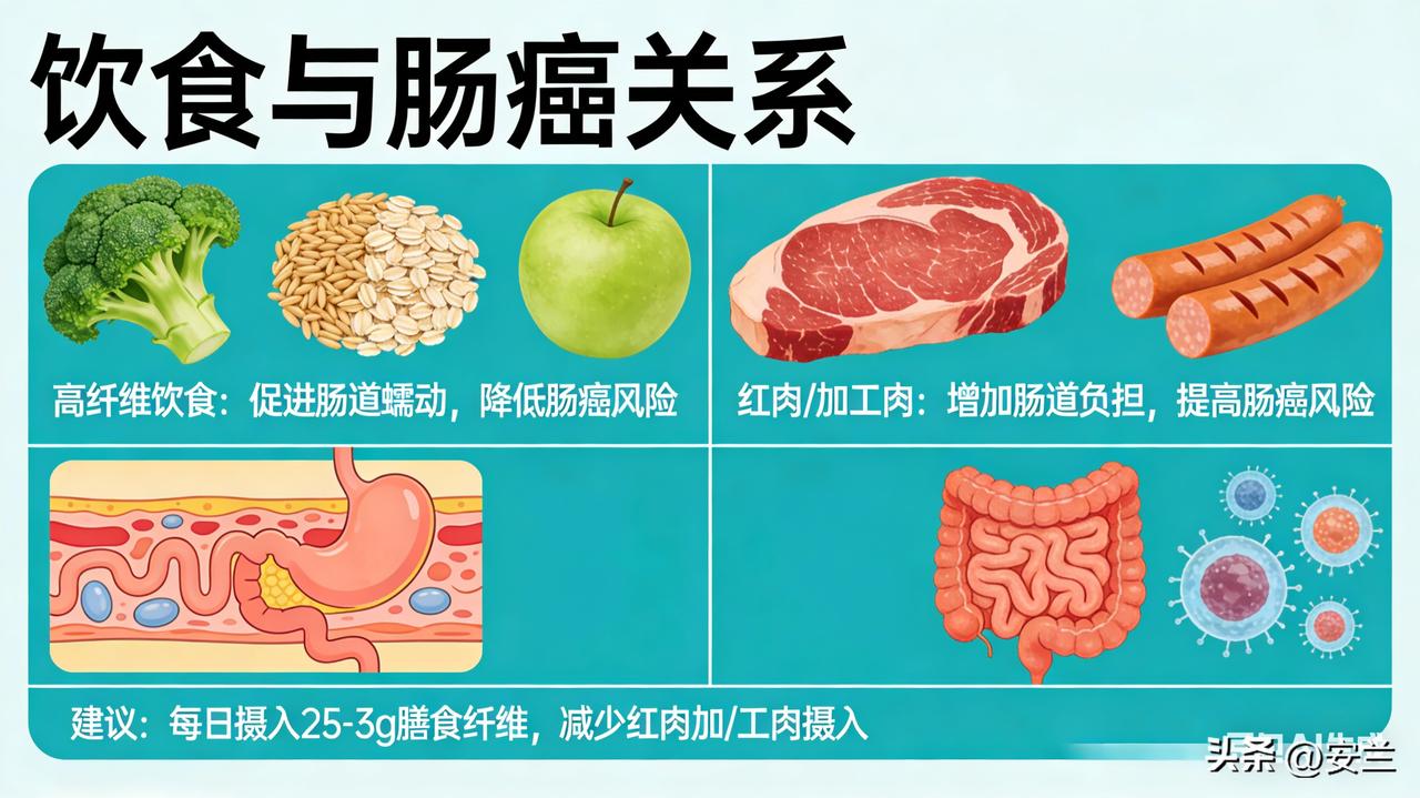 其实肠癌与饮食肯定相关。娘家有一家邻居，男的17年前查出肠癌，之后第三年，老婆查出多发性肠息肉。查出病之后，老公开了刀，老婆做了肠息肉摘除术。这夫妇俩平时喜欢喝酒、吃肉，所谓无荤不欢。除外，夫妇俩都是烟枪。那老公手术加化疗之后，改邪归正，戒了酒，红肉等大荤开始节制。他的香烟一开始没舍得戒，直到有几次生火点煤球炉，被烟呛了气道，连着好几次，落下了慢阻肺的病根，这下，烟只好也戒了。那老公戒烟戒酒又注意了饮食清淡后，一连14年，肠癌没有复发。直到3年前因慢阻肺去世。那老婆，看起来比老公幸运，第一次肠息肉，病理报告是良性，于是，她抽烟喝酒照旧，大鱼大肉不忌。用她的话说，别听医生的，这不吃，那不吃的，活了岂不受罪？她对肠胃的倒行逆施，最终却导致了第二次肠息肉爆出，那时距离她第一次摘除，刚刚过去三年不到。前不久回老家，耳闻她又住院了，此次住院，距离她前次腹痛住院，隔了不到半年。而第三次肠息肉摘除距离第二次摘除隔了五年左右。有消息传出，她这第四次复发的肠息肉，可没有之前那三次的简单。需要手术，且高度可疑。至于结果到底如何，得看她手术后的病理报告。