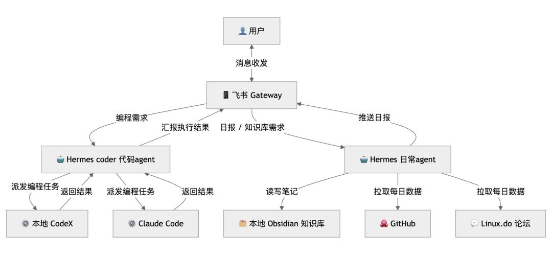 用 Hermes 直接指挥本地 CodeX 写代码, Profiles 搭建多Agent实践