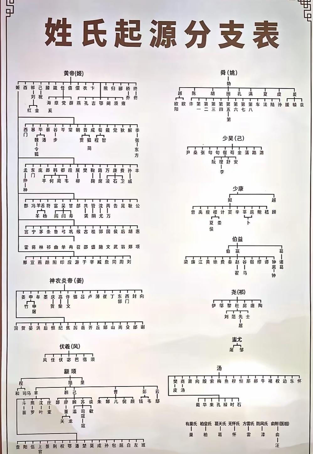 看姓氏衍化简表，寻根溯源！