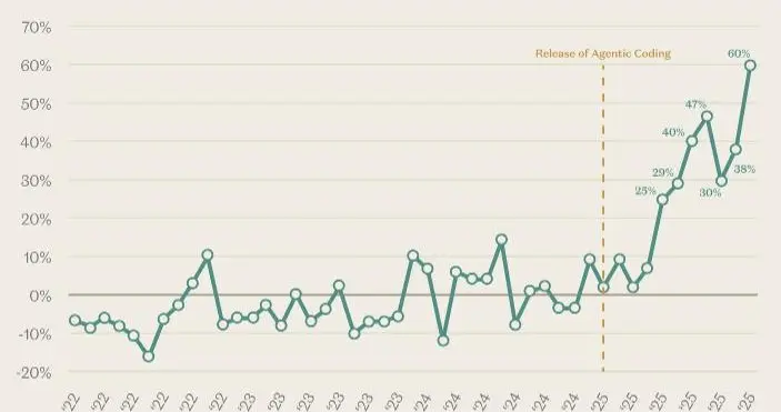 苹果破防，App Store暴涨60%，全是“俺寻思”写出来的？