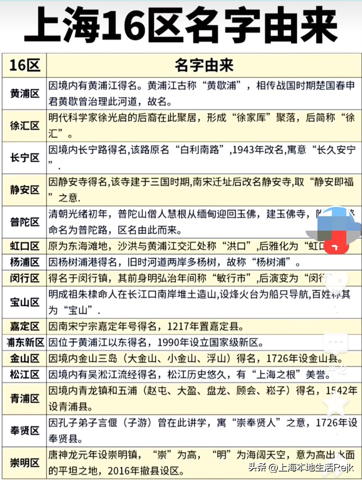 上海市一共有16个区，这个大家应该都知道，但是这16个区的名字是怎么来的呢？下图中完全解释了这16个区的名字由来，非常具有特色，值得大家学习一下，非常好的介绍了每一个区的特点以及历史文化背景。作为一个上海人就应该去了解一下自己所在城市的历史文化背景，才能更好的去介绍自己的家乡，让更多人去了解你的城市和故乡。#上头条 聊热点#